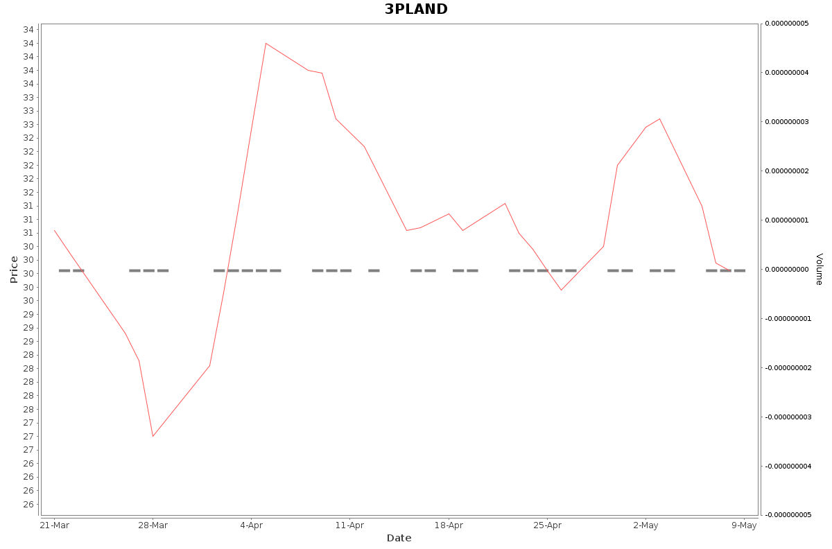 3PLAND Daily Price Chart NSE Today
